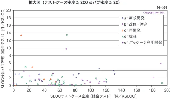 図表 7-5-22 ●  SLOC 規模あたりのテストケース数と SLOC 規模あたりの検出バグ現象数   （結合テスト、全開発種別）   拡大図（テストケース密度≦ 200 ＆バグ密度≦ 20） 02468 101214161820 0 20 40 60 80 100 120 140 160 180 200SLOC検出バグ密度（結合テスト）［件／KSLOC］ SLOCテストケース密度（結合テスト）［件／KSLOC］ a：新規開発 b：改修・保守c：再開発d：拡張 e：パッケージ利用開発 Copyright
