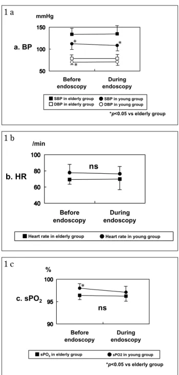 Figure 2 shows a comparison of changes in blood pressure, heart rate, and percutaneous oxygen  satu-ration associated with the endoscopic procedure.
