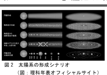 図 2  太陽系の形成シナリオ  （図：理科年表オフィシャルサイト）  取り巻く塵とガスからなる回転円盤（原始惑 星系円盤）の中で形成されたと考えられてい る。円盤の中で塵が衝突・合体を繰り返し微 惑星となり、微惑星が合体して固体惑星とな る。太陽から約 3 天文単位離れたところでは、 低温のため水が氷として存在し、岩石と氷を 材料に大きな固体惑星が形成され、それが周 囲の円盤ガスを取り込んで巨大なガス惑星と なる。さらにその外側では、氷を主成分とし た巨大な固体惑星が形成されるが、成長に時 間がかかるため