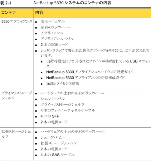 表 2-1 NetBackup 5330 システムのコンテナの内容 内容コンテナ ■ 安全マニュアル ■ 左右のラックレール ■ アプライアンス ■ アプライアンスベゼル ■ 2 本の電源コード ■ シュリンクラップで覆われた黄色のポートフォリオには、以下が含まれて います。 ■ 出荷時設定にリセットされたファイルが格納されている USB スティッ ク。 ■ NetBackup 5330 アプライアンスハードウェア設置ガイド ■ NetBackup 5330 アプライアンスの初期構成ガイド ■ 保証とライセ