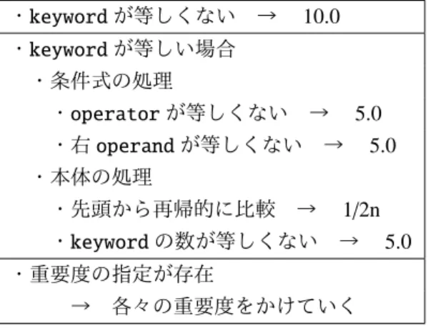 図 4.1 は，ペナルティを再帰的に求めるアルゴリズムである． keyword という予約語は， while ， if ， for のことを指す．但し， keyword が等しいかどうかを判定する際， while と for は同一と見なすとする． n は 内側にある keyword の数のことを指す． まず， keyword が等しくなければ， 10.0 と重いペナルティを与える． keyword が等しくないのに条件式 の処理を行っても意味がないためである．次に，条件式の処理だが，operator や右
