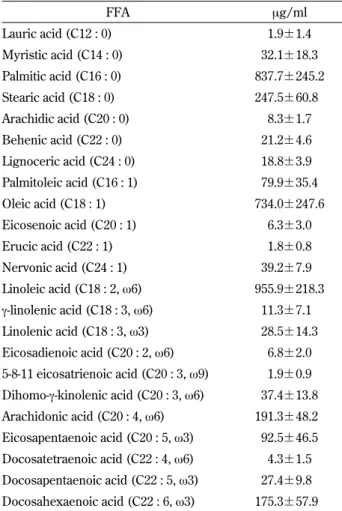 Table 2. The relationship between the serum levels of satu- satu-rated fatty acids and the HOMA-R