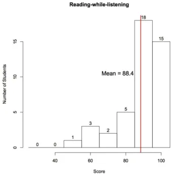 Figure 3: Test scores for the Reading-while-listening group 