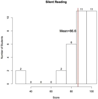 Figure 4: Test scores for the Silent Reading group 