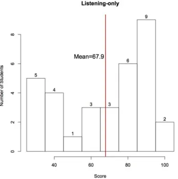 Figure 5: Test scores for the Listening-only group 