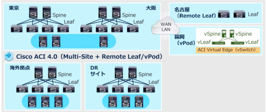 図 5-2 Cisco ACI 2.x （Multi-Pod） の構成イメージ 図 5-3 Cisco ACI 3.x （Multi-Site） の構成イメージ図5-1Cisco ACI 1.x の構成イメージ  Pod をまたいで L2/L3 ネッ トワークを延伸するとともに、共通のポリシー管理が可能（EPC/Contract）Pod 間通信は最大RTT 50 ms までをサポート  Multi-Pod 構成のサイトを、 Multi-Site を構成する 1 つ のサイトとすることも可能  サイト