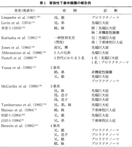 表 1 家族性下垂体腺腫の報告例 著者 （発表年） 症 例 芸ロ 5 今 ’  断 Linqu e t t e t e . l a 7 6 9 1 ( ) Jo) 母，娘 プロラクチ ノーマ Levin t e 