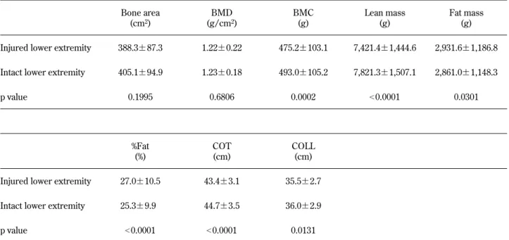 Table 2. Bone area, BMD, BMC, lean mass, fat mass, COT and COLL of injured and intact lower extremities of all patients.