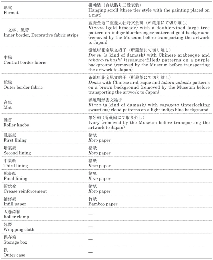 Table 1.3  形式・仕様等 修復前 Format and mounting materials, before restoration  