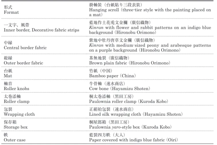 Table 1.4  形式・仕様等 修復後 Format and mounting materials, after restoration