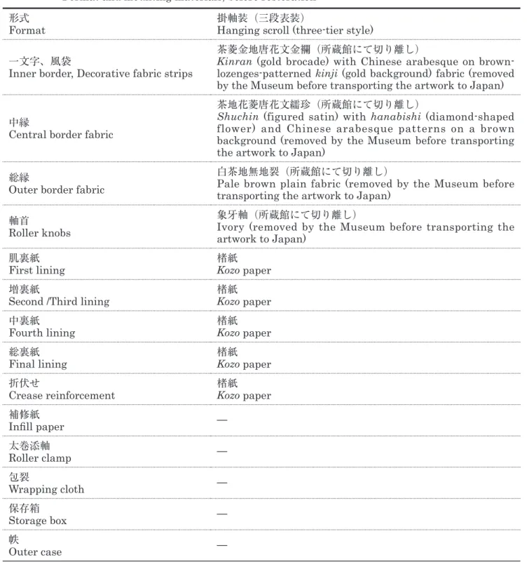 Table 1.3  形式・仕様等 修復前 Format and mounting materials, before restoration  