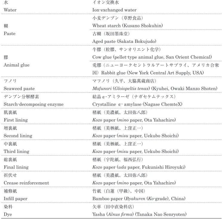 Table 1.5  修復材料 Restoration materials 水 Water イオン交換水 Ion-exchanged water 糊 Paste 小麦デンプン（草野食品）