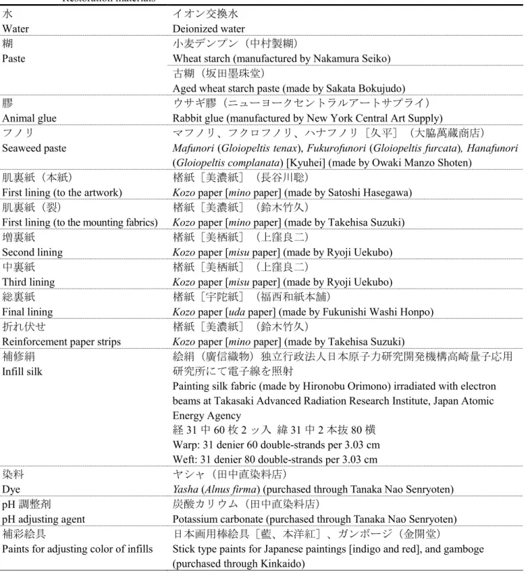 Table 1.5  Restoration materials  水