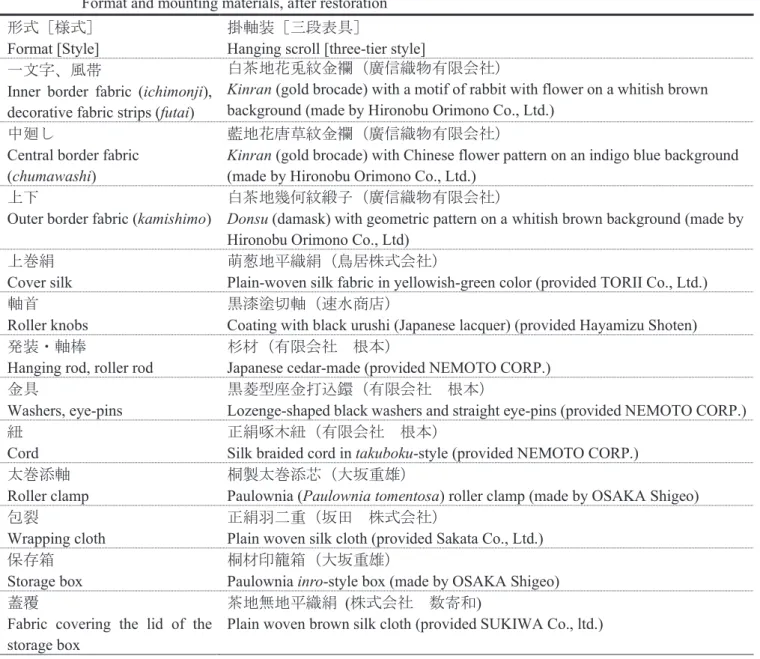 Table 1.2 形式・仕様等 修復後
