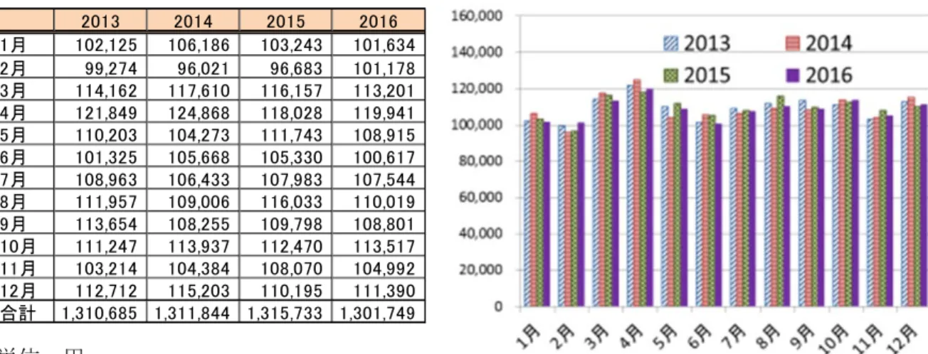 図表 4-5：  サービスの月別消費支出推移（消費者 1 人当り月平均）  単位：円  出所：総務省統計局「家計調査」より作成 20132014201520161月102,125106,186103,243101,6342月99,27496,02196,683101,1783月114,162117,610116,157113,2014月121,849124,868118,028119,9415月110,203104,273111,743108,9156月101,325105,668105,330100,61