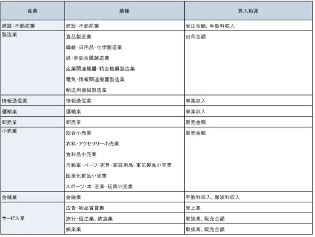 図表 5-20：EC 市場規模の算入範囲  5-3-3  推計ロジック  本調査では、各企業の EC 販売金額（すなわち EC を利用した販売金額の合計）に基づき、 EC 市場規模を推計している。尚、今回調査対象となっていない業種（医療、教育、電力・ ガス、資源産業等）は、市場規模に含まれていないことに留意が必要である。  本調査では、広義の BtoB-EC 市場規模を広義と狭義に分けて推計する（図表 5-21 参照）。 広義の BtoB-EC 市場規模推計では、先ず始めに財務省発表の法人企業統計調査の結果
