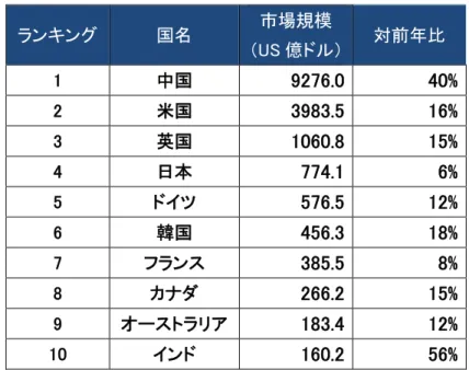 図表 7-3：世界の各国別 BtoC  EC 市場規模成長率（2016 年）  ランキング  国名  市場規模  （US 億ドル） 対前年比  1  中国  9276.0 40%  2  米国  3983.5 16%  3  英国  1060.8 15%  4  日本  774.1 6%  5  ドイツ  576.5 12%  6  韓国  456.3 18%  7  フランス  385.5 8%  8  カナダ  266.2 15%  9  オーストラリア 183.4 12%  10  インド  160.