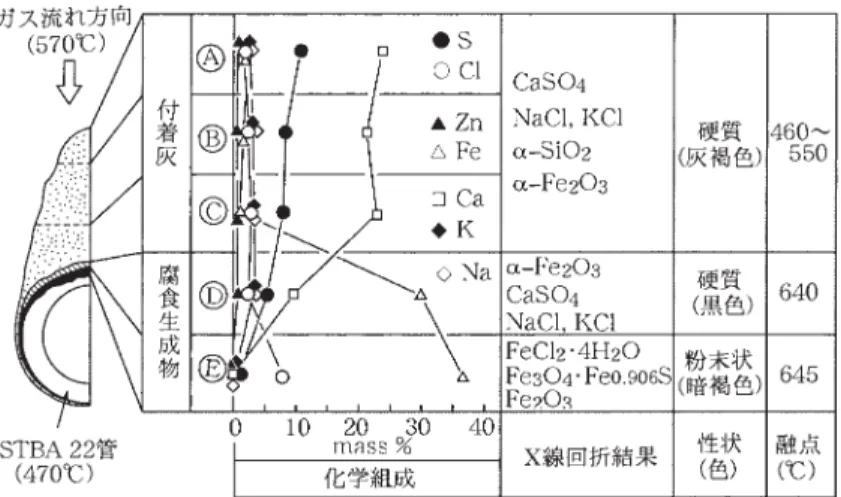 図 19 の廃棄物焼却炉での CrMo 鋼の腐食スケール構 成に見られるように 26 ) ，燃焼ガス中の P O 2 が P Cl 2 に比べ はるかに大きい実機条件では酸化鉄の形成が先行し，P O 2 が小さい酸化鉄下部で塩化反応が生ずる．理想的な保護 スケール状態では，厚さの増加につれ外部からの O 2 , Cl 2 の供給が減少して塩化反応速度が低下するが，現実的に は灰の付着，スケール欠陥の発生により上記 2), 3), 4) の要因が関与して図 20 の Fe−Cl−O 系状態図に示す P O 2