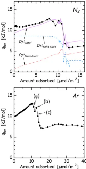 Figure 3. The isosteric heats of nitrogen and  argon adsorption on GCB. 