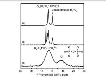 Fig. 3  31 P CP-MAS NMR for (a) 1, (b) 1a, (c) 1g at room temperature. 