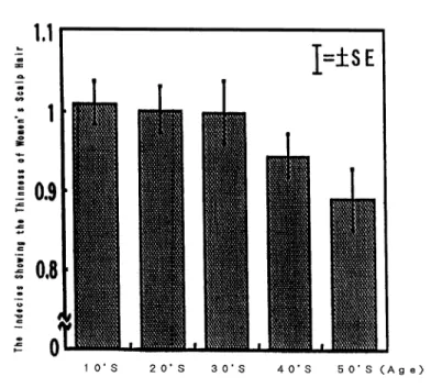 Fig.  2  Age-asociated  Changes  of  the  Indices  Showing  the  Thinness  of  Women'  s Scalp  Hair 過 ぎ る と毛 髪 に 変 化 が 現 れ 始 め,50代 に な る とそ の 変 化 が さ ら に大 き くな る こ と が 明 らか と な っ た 。 2.ア ン ケ ー ト調 査 結 果 頭 皮 ・頭 髪 に 関 す る ア ン ケ ー ト調 査 か ら,40代 ∼ 50代 の 女 性 は 「