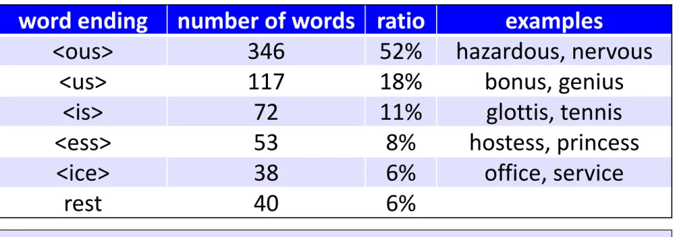 Table 2: Words in the CELEX database that end in [ɨs] (but not in 