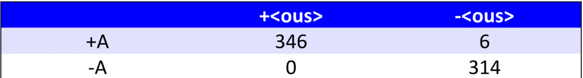 Table 3: Cross-classification of word ending (±<ous>) and lexical  category (±A) for all words in CELEX that end in [ɨs] (but not in 