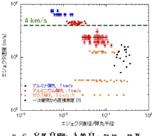 図 6  エジェクタのサイズ－速度関係 
