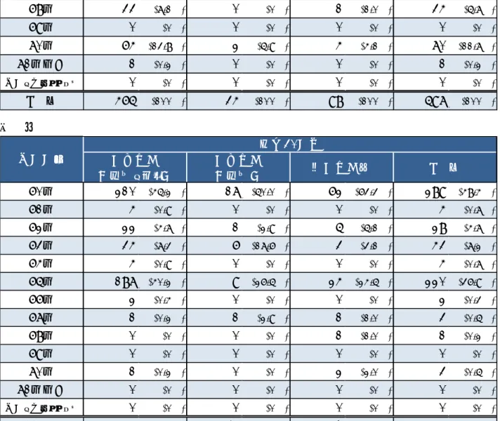 表 Q３  定年年齢  教  員  職  員  60歳 28 (6.0%) 6 (17.6%) 28 (28.6%) 62 (10.4%)61歳0(0%)0(0%)0(0%)0(0%)62歳1(0.2%)1(2.9%)2(2.0%)4(0.7%)63歳16(3.4%)3(8.8%)9(9.2%)28(4.7%)64歳3(0.6%)0(0%)1(1.0%)4(0.7%)65歳293(63.0%)19(55.9%)52(53.1%)364(61.0%)66歳3(0.6%)1(2.9%)0(0%)4(0.7%)6