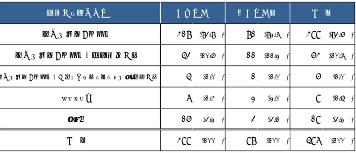 表 Q６  退職⾦の算定⽅法  教  員  職  員  退職⾦の算定⽅法 算定基礎額×⽀給率 418 (83.8%) 81 (82.7%) 499 (83.6%)算定基礎額×⽀給率+特別功労⾦等53(10.6%)11(11.2%)64(10.7%)算定基礎額×⽀給率+業績や成果等の評価に基づく加算⾦等5(1.0%)1(1.0%)6(1.0%)ポイント制7(1.4%)2(2.0%)9(1.5%)その他16(3.2%)3(3.1%)19(3.2%)合　計499(100%)98(100%)597(100%)⼤学法