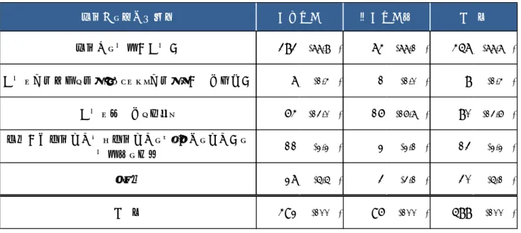 表 Q７  退職⾦の算定基礎額  教  員  職  員  退職⾦の算定基礎額 退職時の俸給（本俸） 383 (77.8%) 74 (77.1%) 457 (77.7%)本俸に調整係数を乗ずるなどにより調整する（⼿当以外）7(1.4%)1(1.0%)8(1.4%)本俸に諸⼿当を加える64(13.0%)16(16.7%)80(13.6%)過去（全在職期間⼜は在職期間のうち⼀定の期間）の俸給等の平均11(2.2%)2(2.1%)13(2.2%)その他27(5.5%)3(3.1%)30(5.1%)合　計492(10