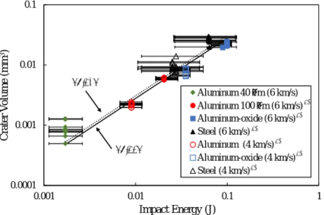 Fig. 5 Impact experiment results with 40 and 100 μm projectiles Fig. 6 Effect of modifying calibration equation