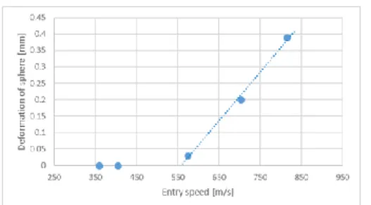 Fig. 5 Definition of deforming of sphere.  Fig. 6 Deformation of sphere vs Entry speed
