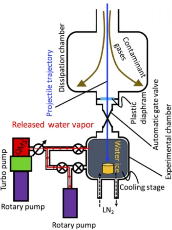 Figure 1.  千葉工業大学  惑星探査研究センターの実験装置の概略図.  実験手順 :  標的とプラスチックフィルムを設置した後に実験チャンバを~10 Pa まで 排気した