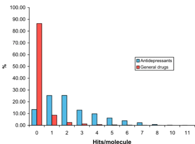 Figure 2. Percents of antidepressants predicted active by the given number of filters.