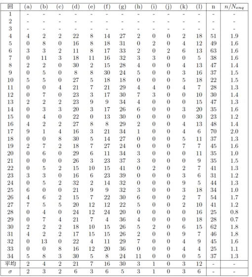 表 5  設 問 B 対 回 答  第 1 回 ア ン ト を 実 施 第 2 回 3 回 設 問 B を 用 意 ( a) - ( l ) 数 値 各 項 目 選 択 数 を 各 回 ア ン ト 調 査 よ 選 択 さ 項 目 数 累 計 あ n 割 百 分 率 示 あ 単 位 ％ n/ N enq n を ア ン ト 回 収 数 割 規 格 化 1 ア ン ト あ 均 選 択 数 を 表 い σ 各 設 問 毎 ポ イ ン ト 標 準 偏 差 を 表 い 知 謎 増 い う わ わ 感 い い う 感 