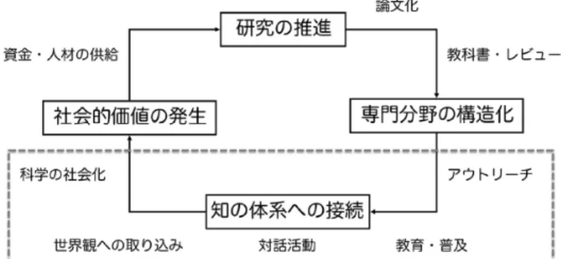 図 1  六 本 木 天 文 ク ラ ブ の 設 定 領 域   天 プ ラ の 掲 げ る も っ と も マ ク ロ な 課 題 設 定 で あ る 知 の 循 環 図（ [ 3] 、図 4 よ り 引 用 、改 編 ） 。破 線 で 囲 ま れ た 範 囲 が 、 六 本 木 天 文 ク ラ ブ の 活 動 の 領 域 で あ る 。   な 興 味 関 心 の 人 々 が ア プ ロ ー チ で き る よ う に 設 計 し て い る 。 こ れ ら の 活 動 の タ ー ゲ テ ィ ン グ 