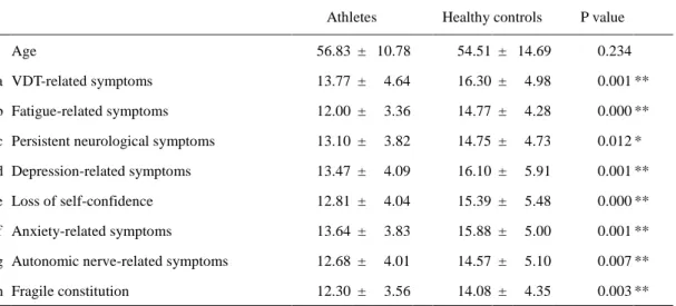 Table 2. Results of each category in athletes and controls and P values for differences between the 2 groups 