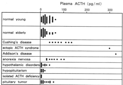 Fig.  1.  Plasma  ACTH  levels in  normal  subjects and patients  with  hypothalamo- hypothalamo-pituitary disorders