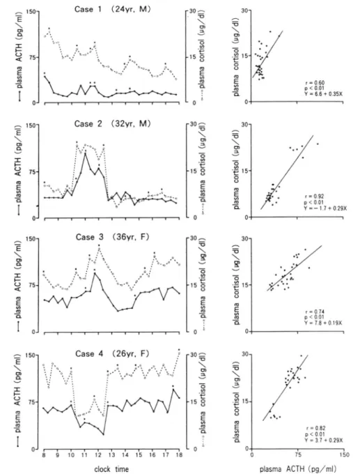 Fig.  3.  Daytime profile  and  correlation  of  plasma levels  of ACTH  and  cortisol  between  0800h  and 1800h  in normal  subjects  (case  1  and  2)  and patients  with  Cushing's  disease  (case 3  and.l).