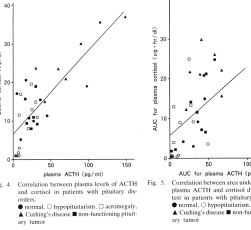 Fig.  4.  Correlation  between  plasma  levels  of ACTH and  cortisol  in  patients  with  pituitary   dis-orders.