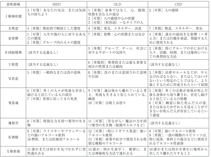 表 1　各辞書における “spirit” 意味の整理