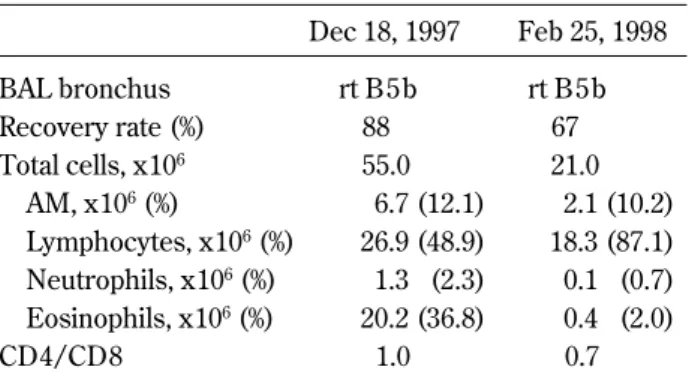 Table 1. Bronchoalveolar lavage data