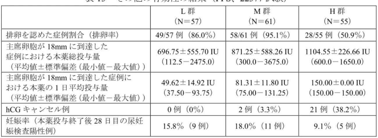 表 13  その他の有効性の結果（PPS、22377 試験）  L 群  （N＝57）  M 群  （N＝61）  H 群  （N＝55）  排卵を認めた症例割合（排卵率）  49/57 例（86.0％）  58/61 例（95.1％）  28/55 例（50.9％）  主席卵胞が 18mm に到達した  症例における本薬総投与量  （平均値±標準偏差（最小値－最大値）） 696.75±555.70 IU  （112.5－2475.0）  871.25±588.26 IU  （300.0－3675.0）  