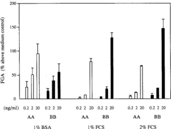 Fig. 5. Fibroblast growth-stimulating activity in the supernatants of AM from bleomycin-treated rats