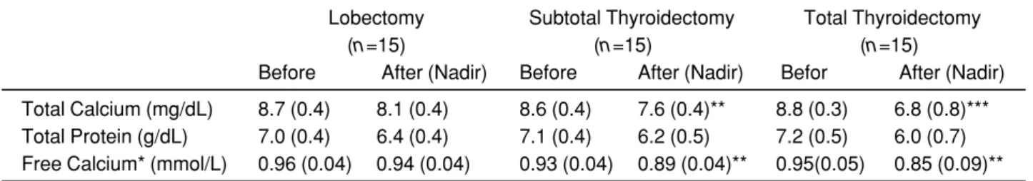 Table 1. Mean (SD) levels of total calcium, total protein and free calcium before and after thyroidectomies