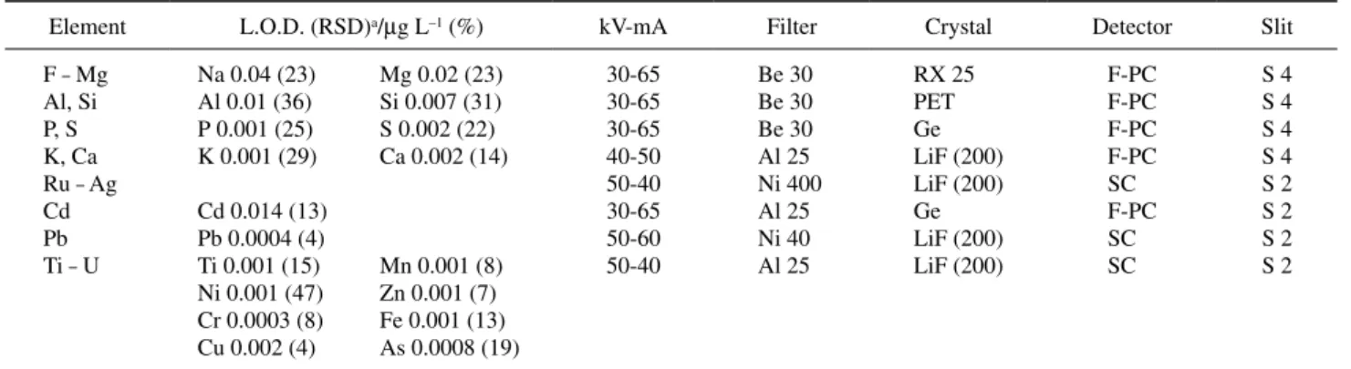Table 2 gives the average content and standard deviation (ave.  
