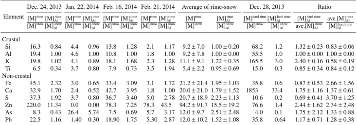 Table 4 Comparison of elemental ratio of bare component and component normarized by Al of element during one-day meteorological  event