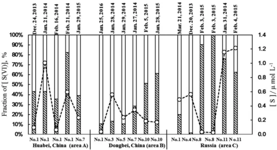 Table 7 Mole fraction in percent (%) of S(VI) and S(-II) based on the [M] in hard rime at No