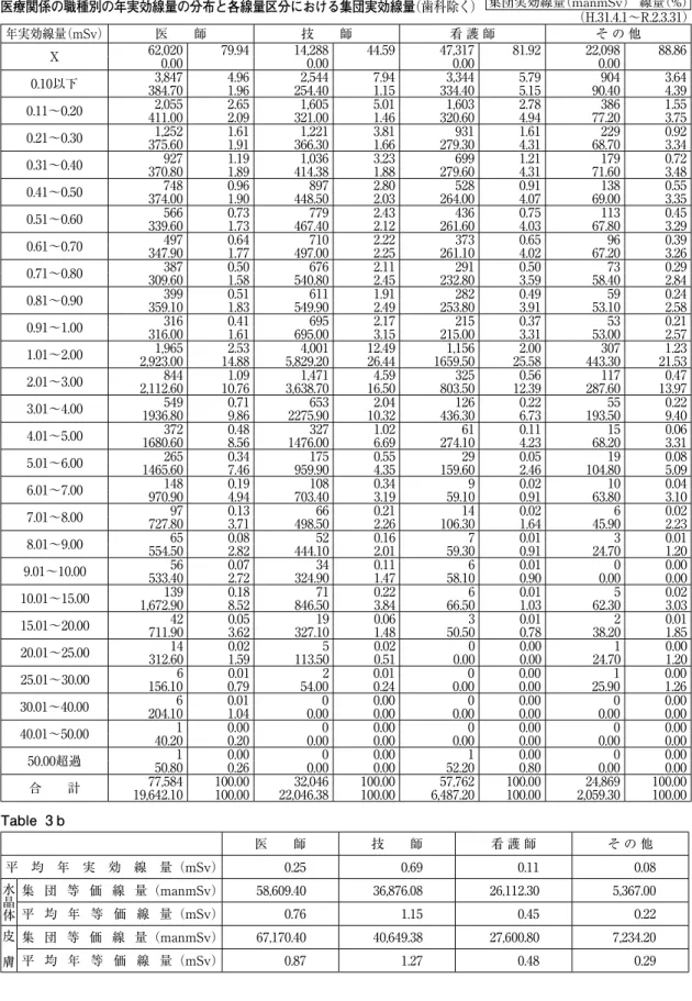 Table  3 b 医　　師 技　　師 看 護 師 そ の 他 平 均 年 実 効 線 量（mSv） 0.25 0.69 0.11 0.08 水晶体 集 団 等 価 線 量（manmSv） 58,609.40 36,876.08 26,112.30 5,367.00 平 均 年 等 価 線 量（mSv） 0.76 1.15 0.45 0.22 皮 　 膚 集 団 等 価 線 量（manmSv） 67,170.40 40,649.38 27,600.80 7,234.20 平 均 年 等 価 線 量（mSv